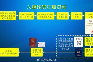 朱艺：塞鸟、奥斯卡容缺注册方式注册成内援，足协优化了相关规定
