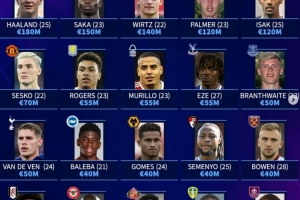 德转列英超20队身价最高球员：哈兰德领衔，萨卡、维尔茨在列