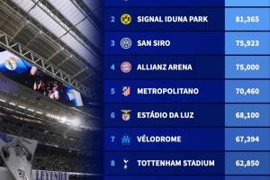 新赛季欧冠10大容量最大球场：伯纳乌83186人居首