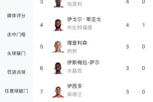 一人顶一队！哈兰德英超7轮9球，与曼联、水晶宫等队进球相同