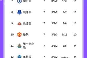 英超积分榜：利物浦连败丢榜首，阿森纳1分优势登顶，曼城升第五