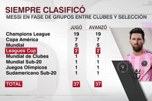 铁律延续✅！外媒列梅西生涯37次小组赛全部出线100%