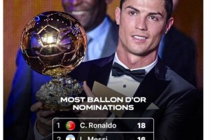 433：有谁能打破C罗获得18项金球奖提名的纪录？😮